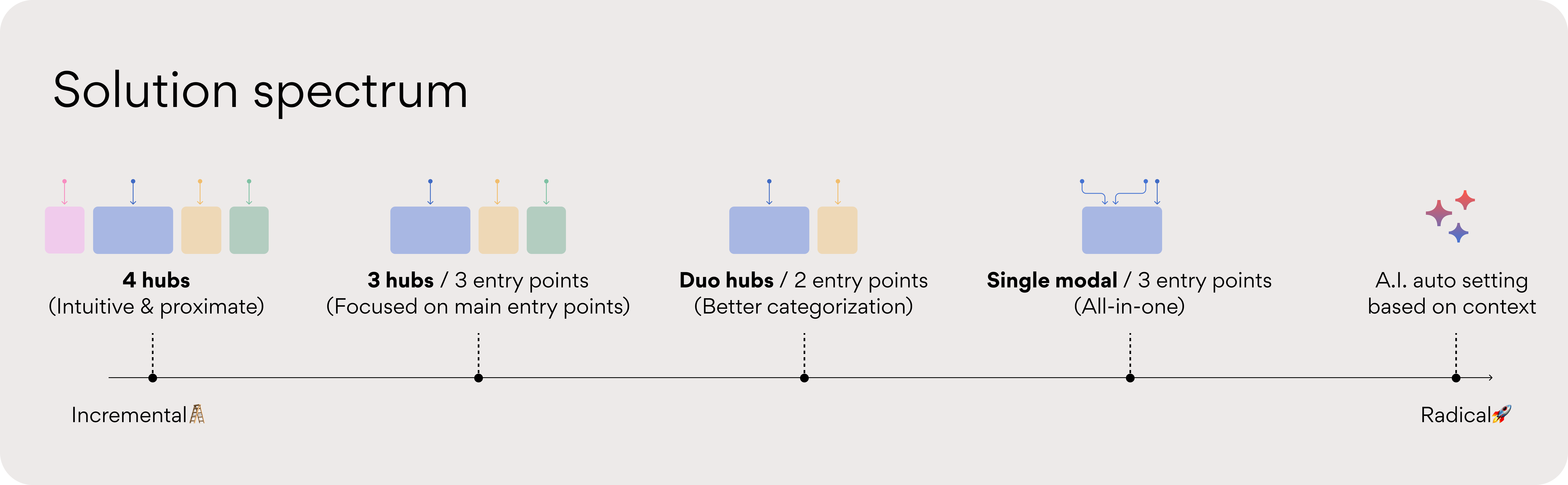 Solution spectrum: from incremental hubs to radical AI-assisted settings concepts