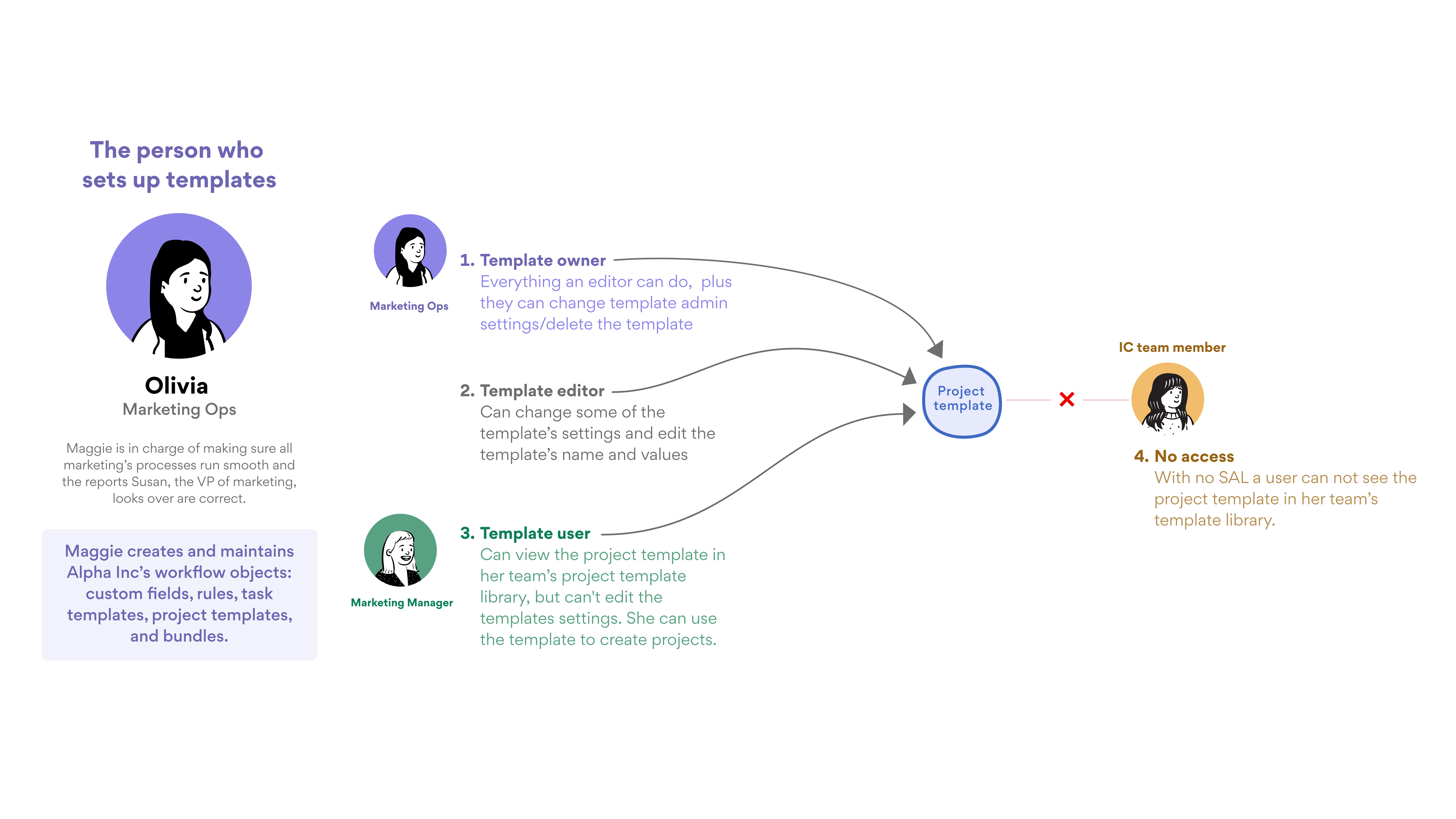 Marketing Operator persona: how users interact with Asana project templates and settings