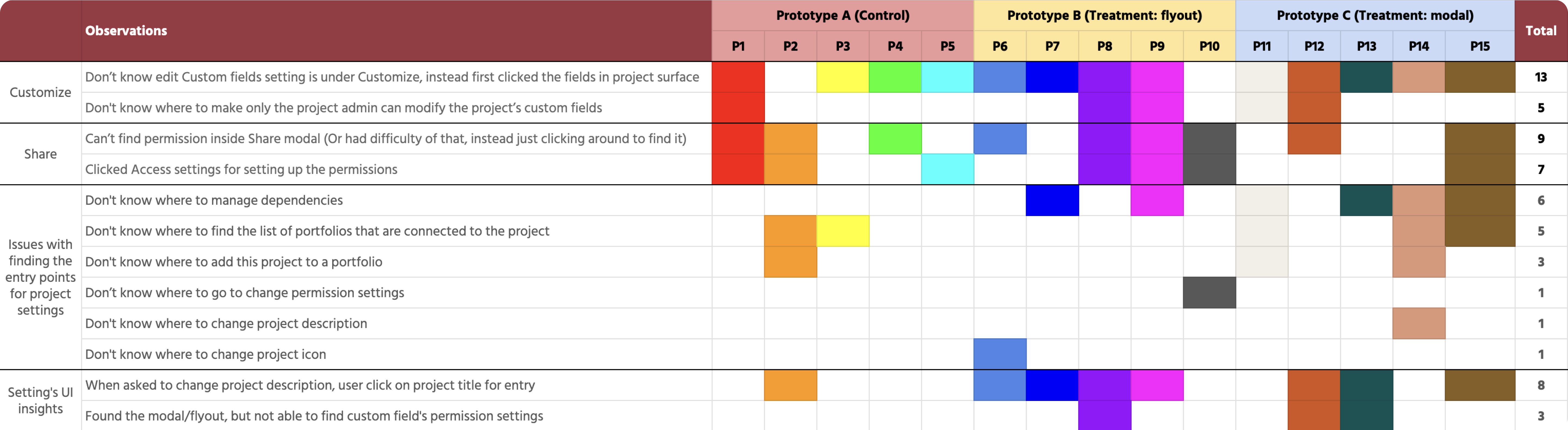Usability test results: participant heatmap for prototype A, B, and C across Customize, Share, and project settings observations