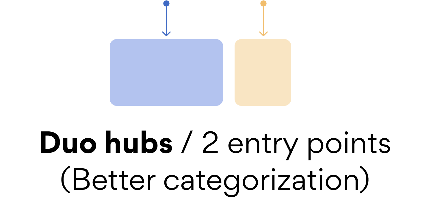 Entry points for duo hubs / two entry points concept in Asana